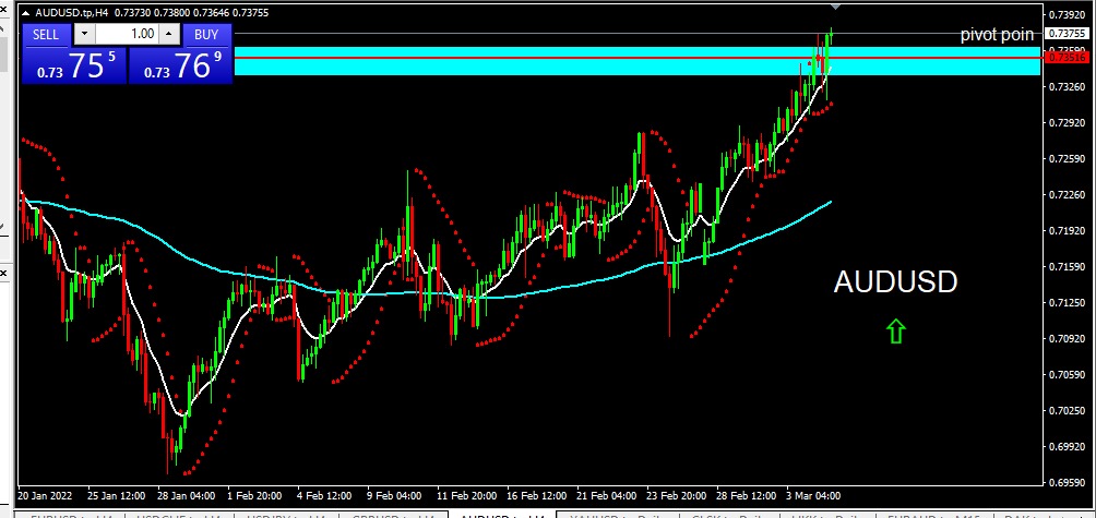 AUDUSD 2022-03-07