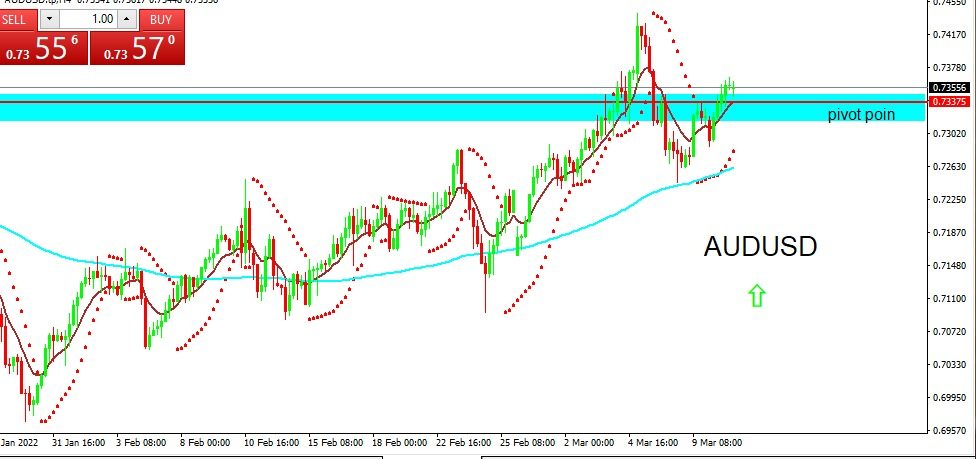 AUDUSD 2022-03-11