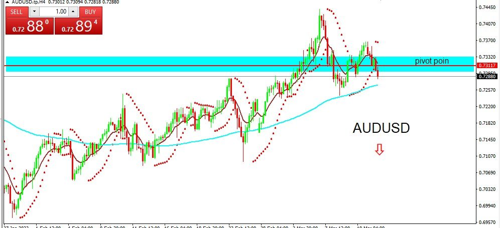 AUDUSD 2022-03-14