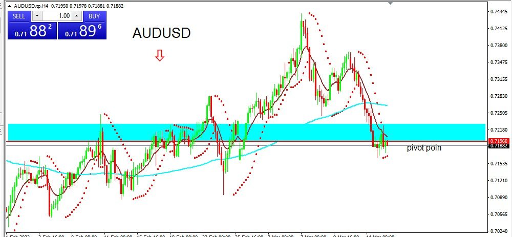 AUDUSD 2022-03-16