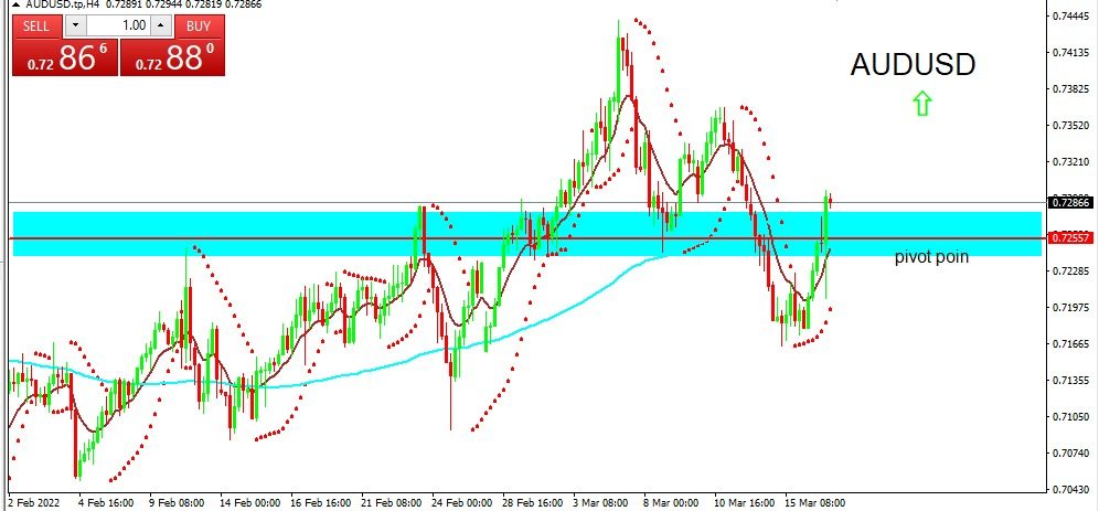 AUDUSD 2022-03-17