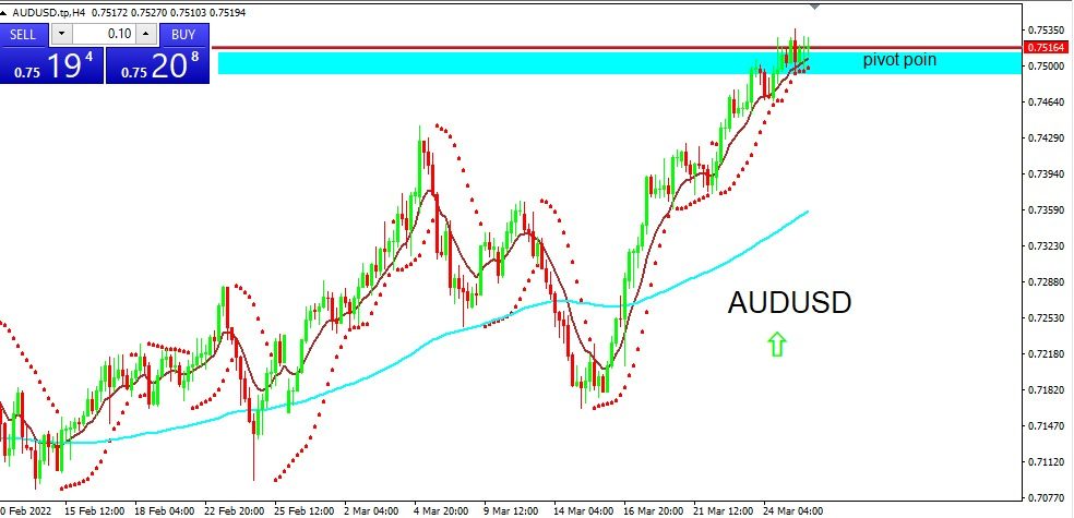 AUDUSD 2022-03-28