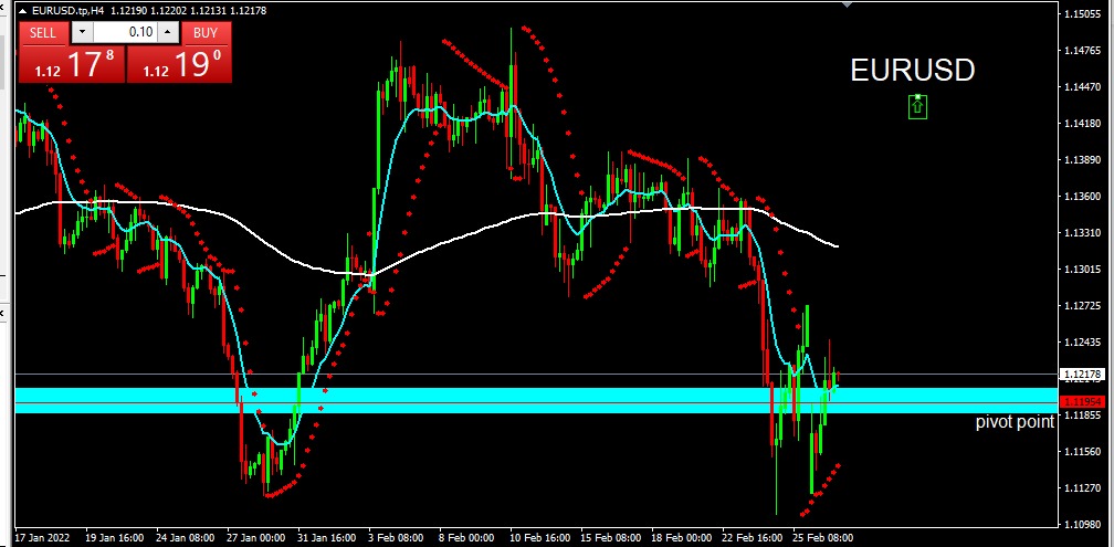 EURUSD 2022-03-01