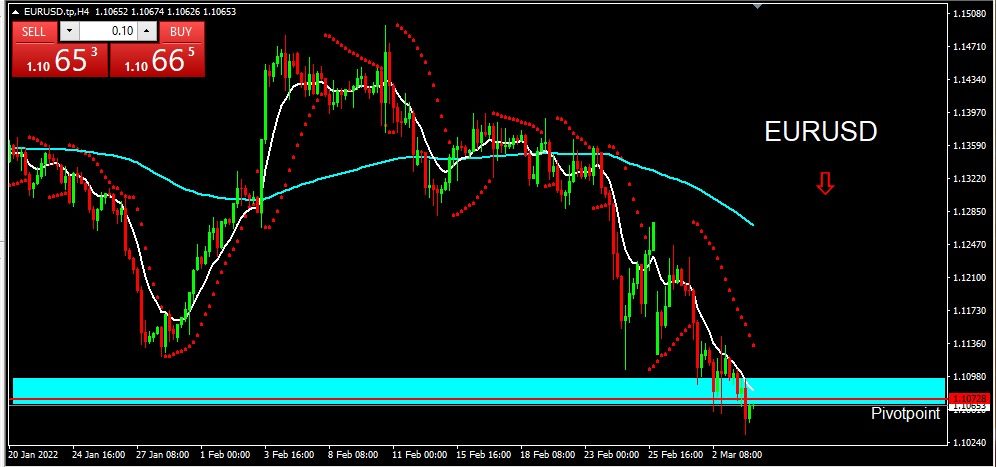 EURUSD 2022-03-04