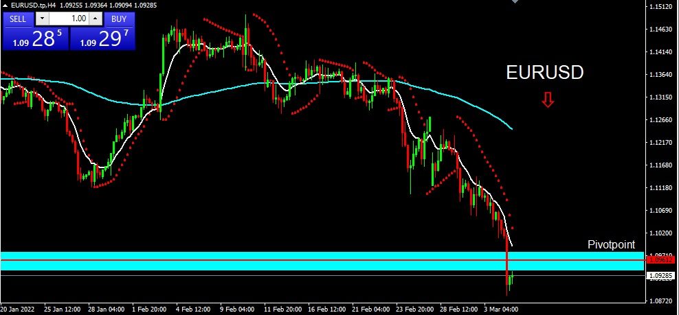 EURUSD 2022-03-07