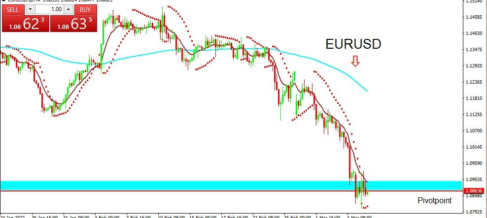 EURUSD 2022-03-08