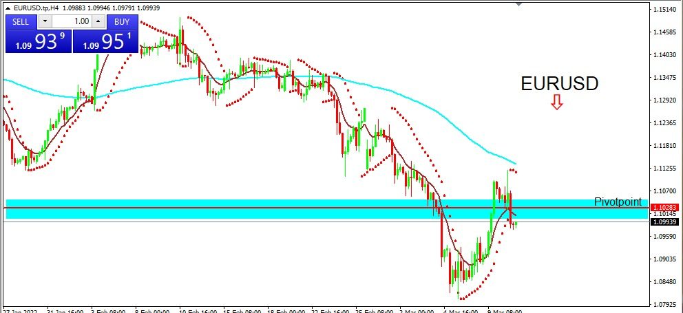 EURUSD 2022-03-11