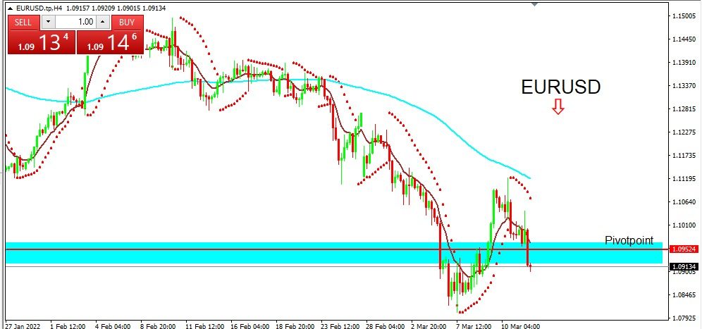 EURUSD 2022-03-14