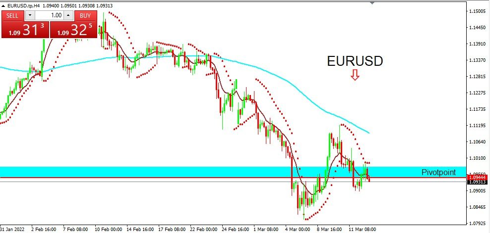 EURUSD 2022-03-15