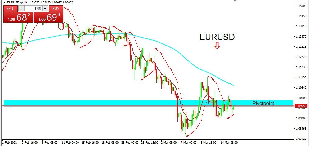 EURUSD 2022-03-16