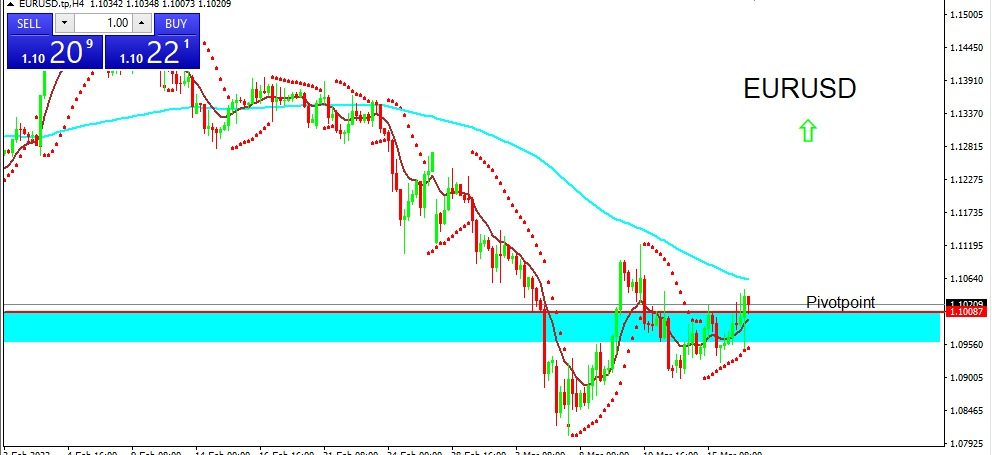 EURUSD 2022-03-17