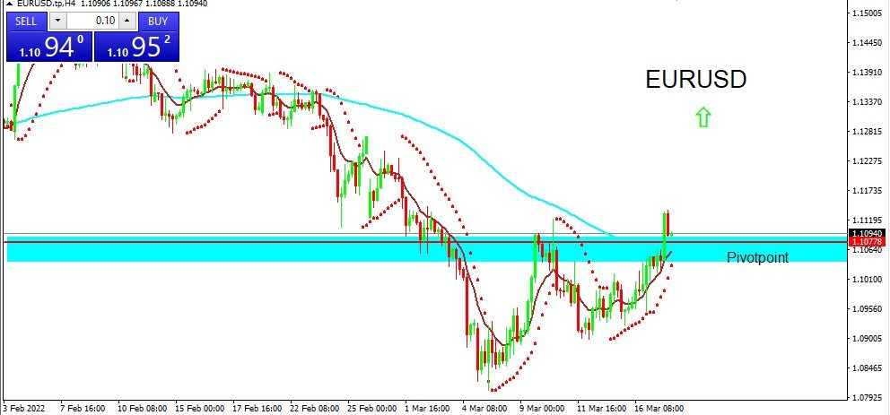 EURUSD 2022-03-18