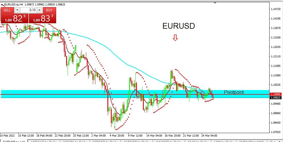 EURUSD 2022-03-28