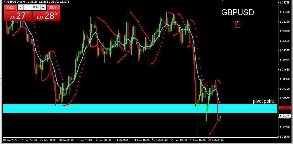 GBPUSD 2022-03-02