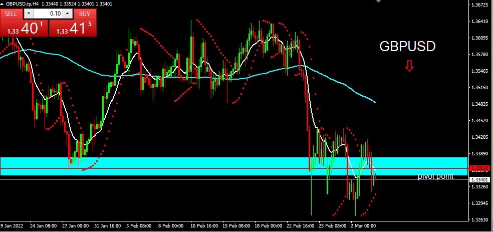 GBPUSD 2022-03-04