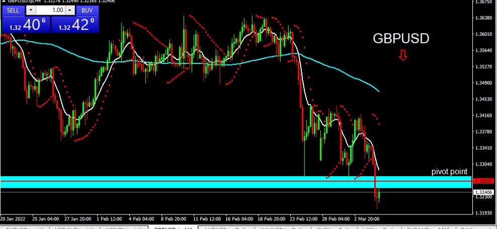 GBPUSD 2022-03-07