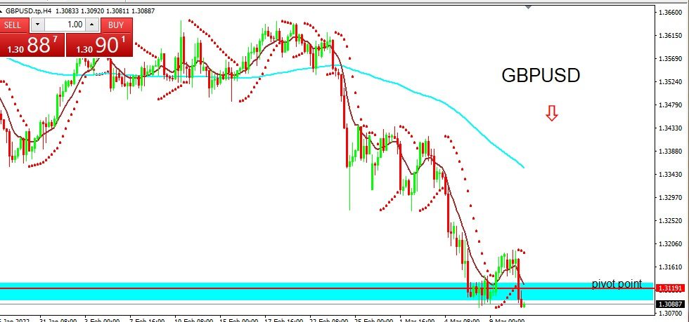 GBPUSD 2022-03-11