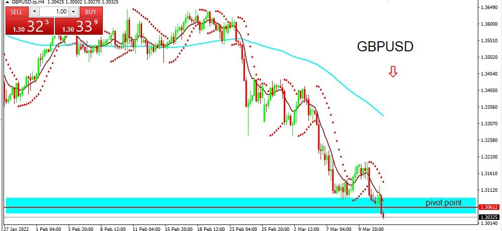 GBPUSD 2022-03-14