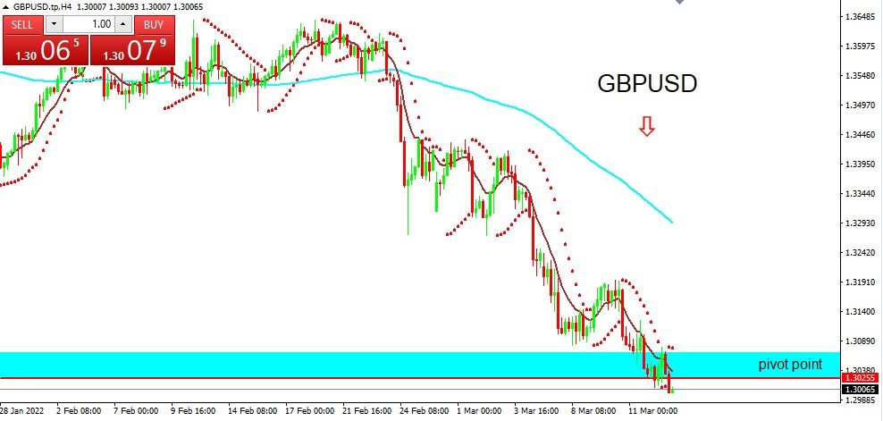 GBPUSD 2022-03-15