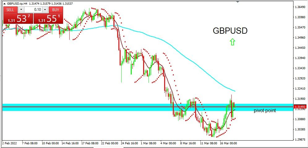 GBPUSD 2022-03-18