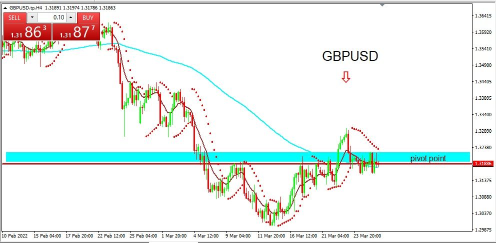 GBPUSD 2022-03-28