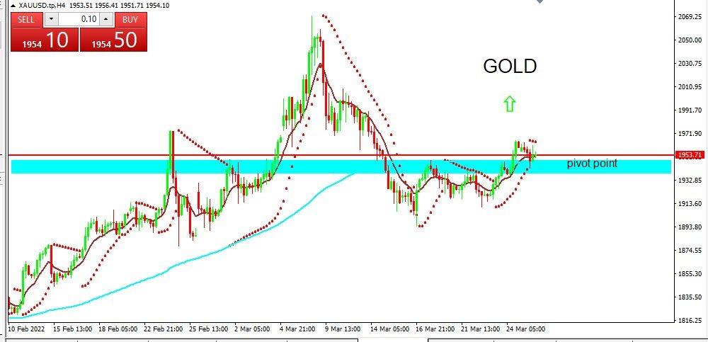 GOLD 2022-03-28