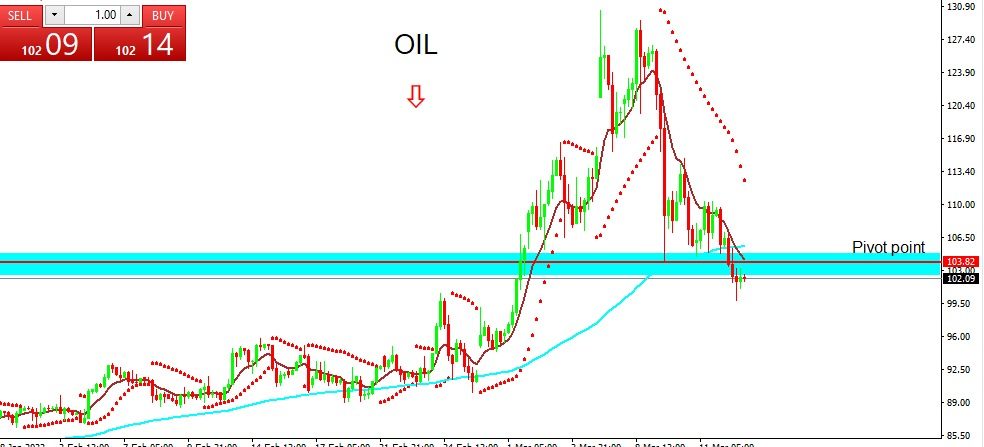 OIL 2022-03-15