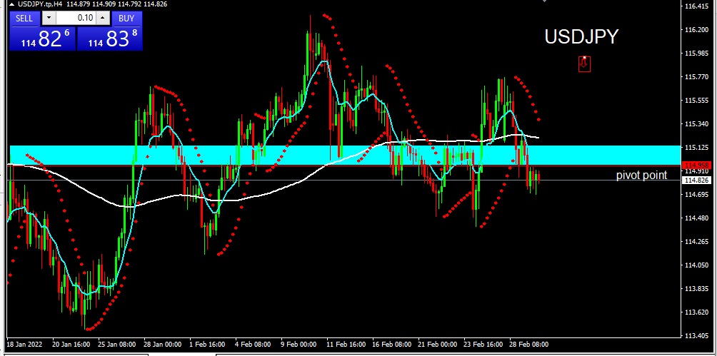 USDJPY 2022-03-02