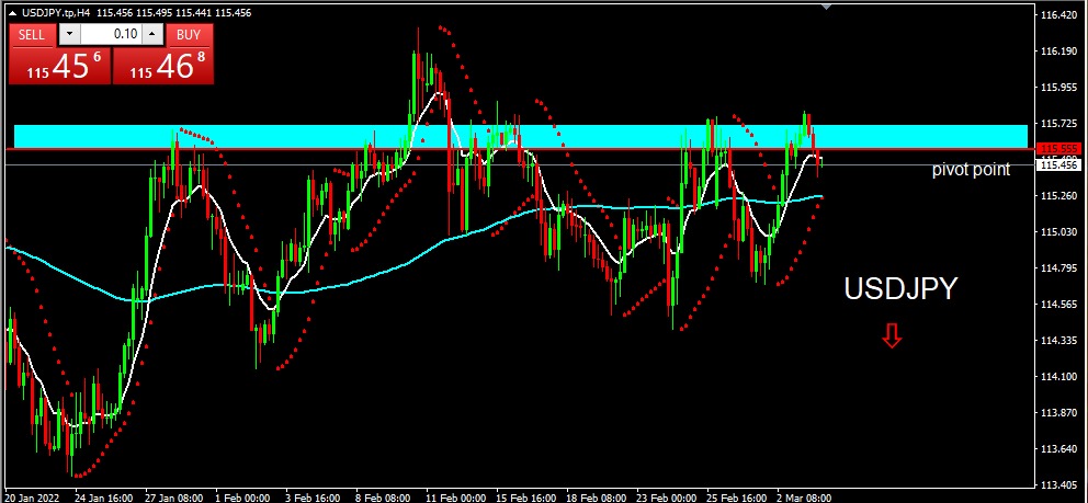 USDJPY 2022-03-04