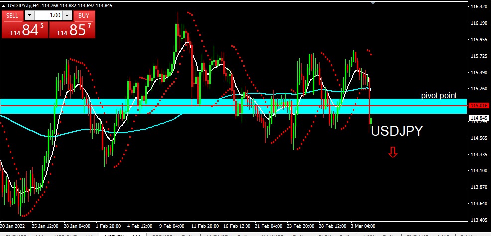 USDJPY 2022-03-07