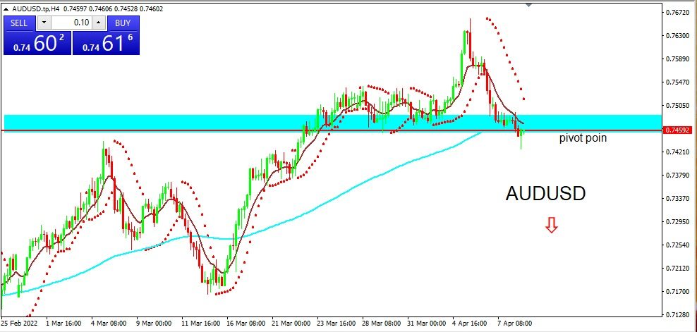 AUDUSD 2022-04-11