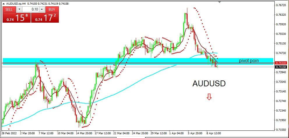 AUDUSD 2022-04-12