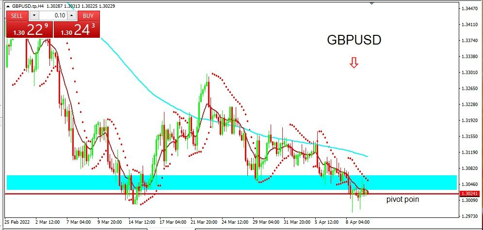 GBPUSD 2022-04-12