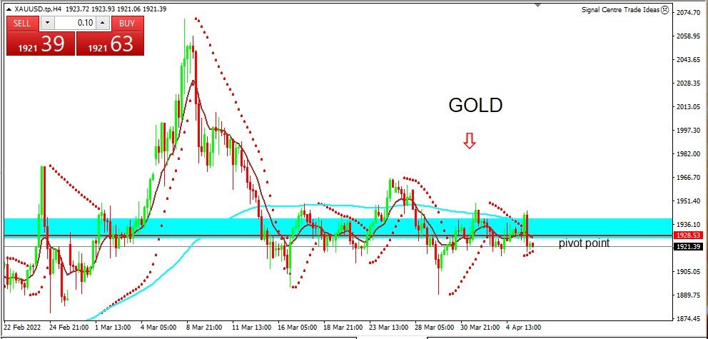 GOLD 2022-04-06