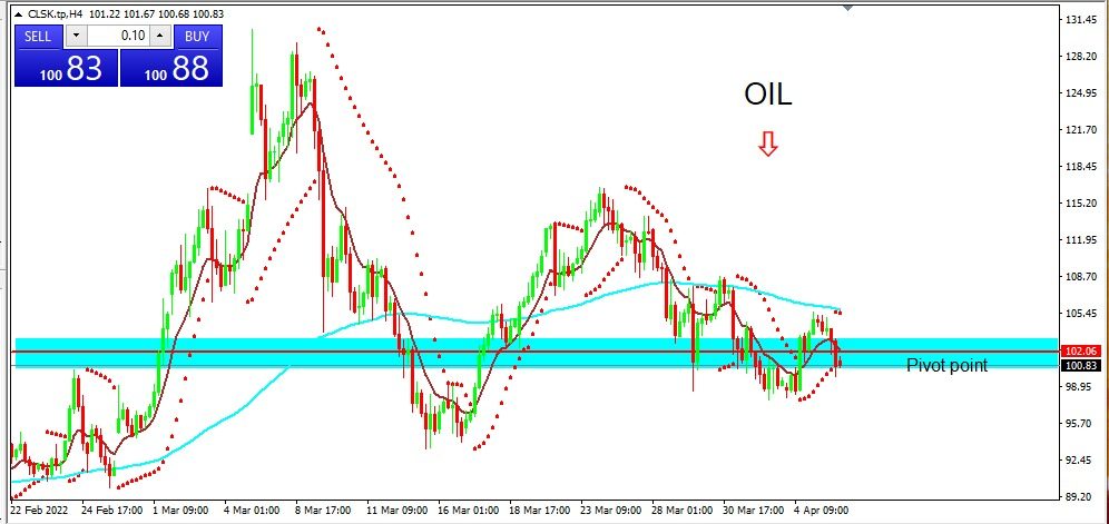 OIL 2022-04-06