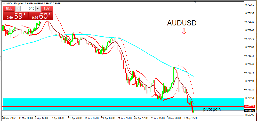 AUDUSD 10 mei 2022