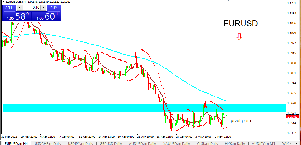 EURUSD 10 mei 2022