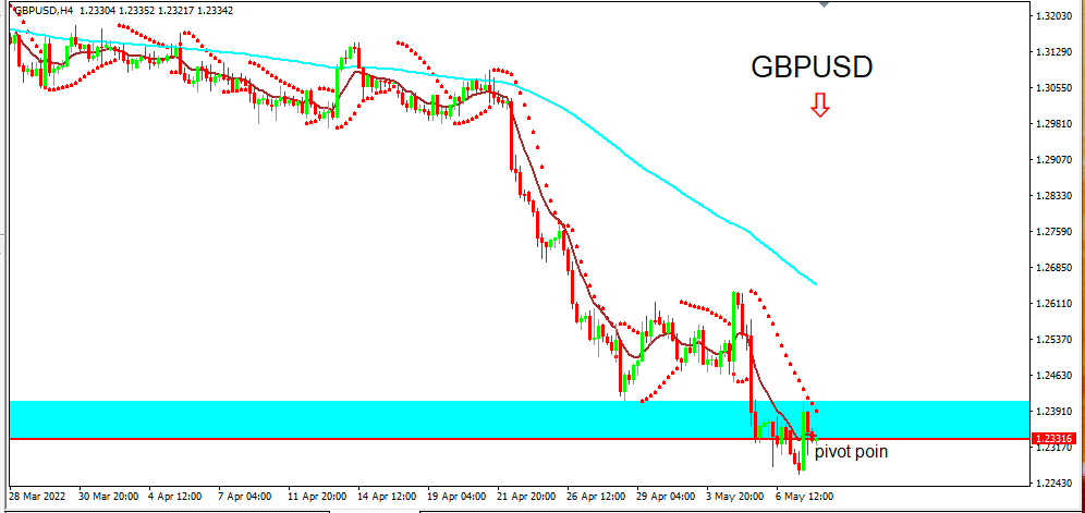 GBPUSD 10 mei 2022