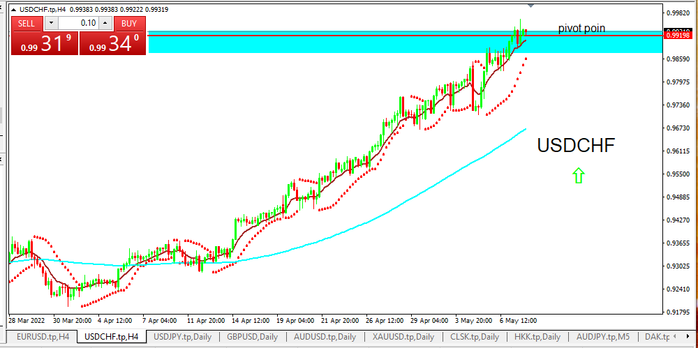 USDCHF 10 mei 2022