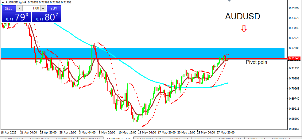 audusd 31-05-2022