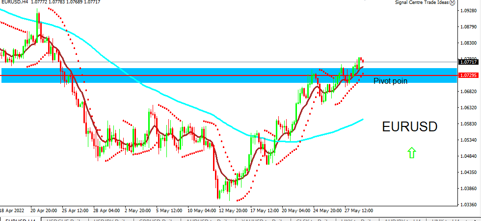 eurusd 31-05-2022