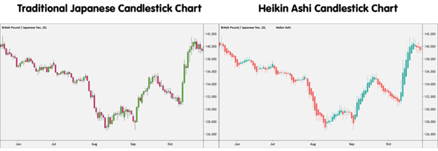 Teknik Heikin Ashi