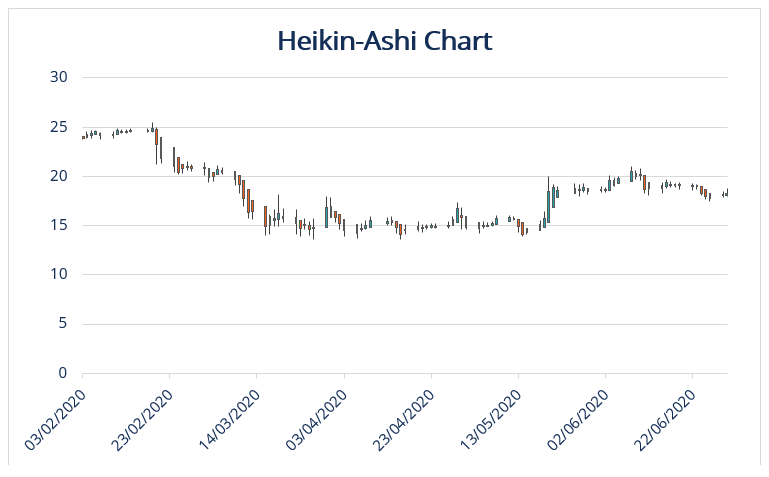 Teknik Heikin Ashi