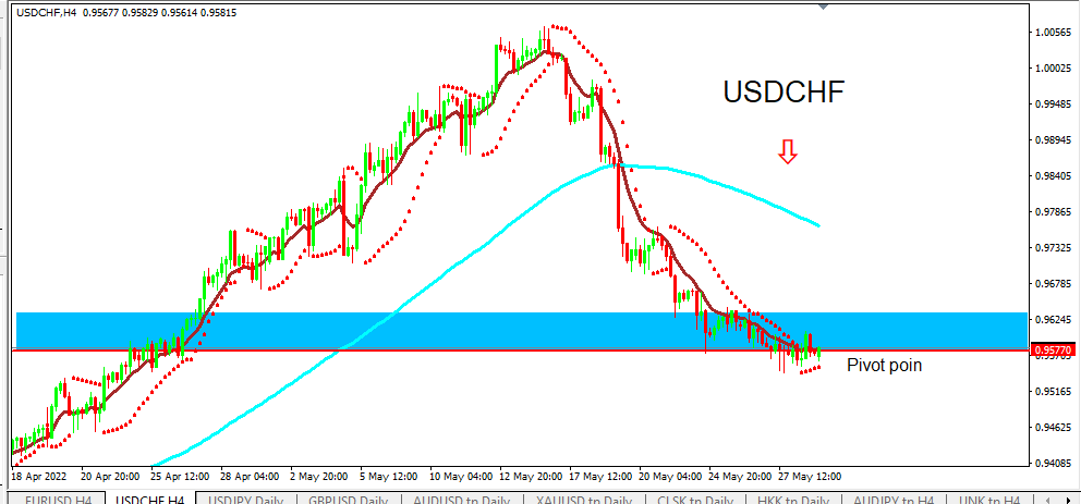 usdchf 31-05-2022