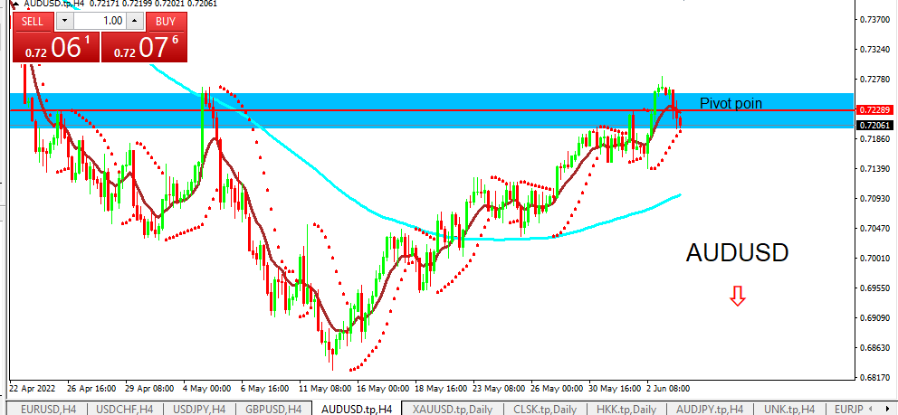 audusd 6-6-2022