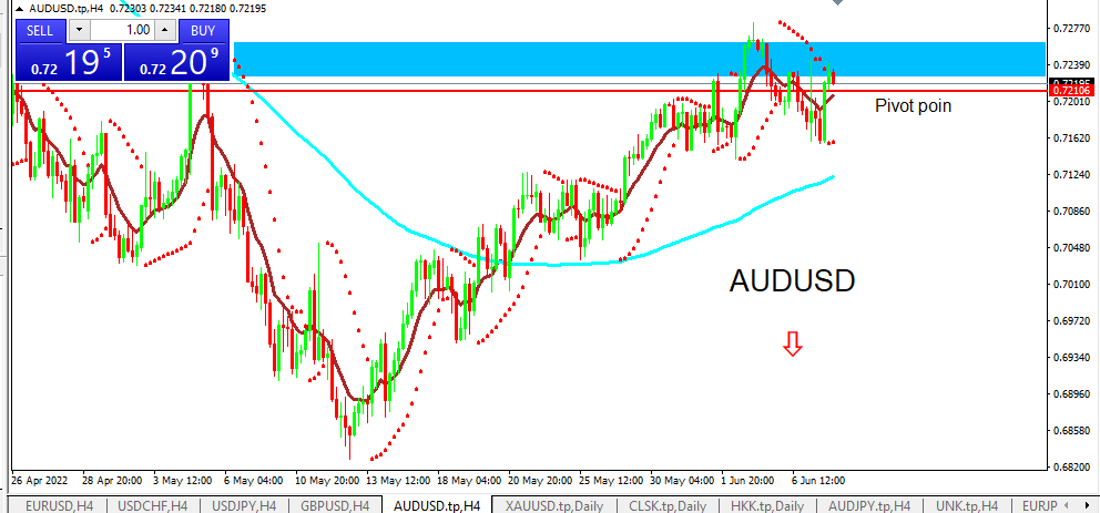 audusd 8-6-2022