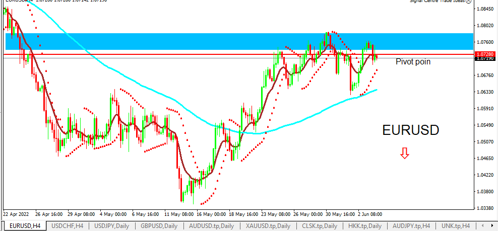 eurusd 6-6-2022