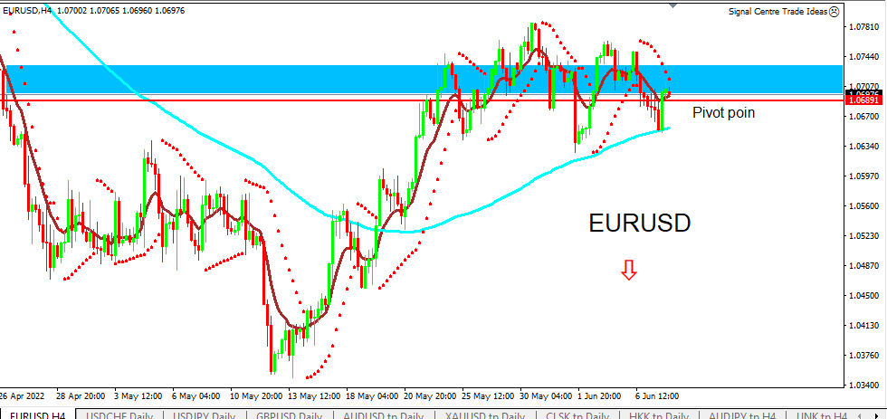 eurusd 8-6-2022