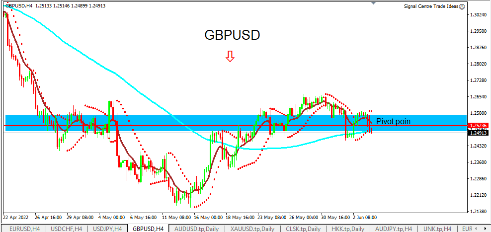 gbpusd 6-6-2022