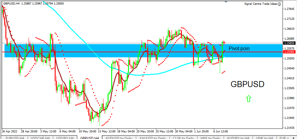 gbpusd 6-8-2022